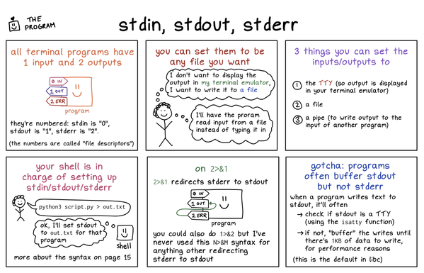 Panel 1: all terminal programs have 1 input and 2 outputs 

they're numbered: stdin is "0", stdout is "1", stderr is "2". 


(the numbers are called "file descriptors")

panel 2: you can set them to be any file you want

person: “I don't want to display the output in my terminal emulator, I want to write it to a file”
person: “I'll have the proram read input from a file instead of typing it in"

panel 3: 3 things you can set the inputs/outputs to

1. the TTY (so output is displayed in your terminal emulator)
2. a file
3. a pipe (to write output to the input of another program)

panel 4: your shell is in charge of setting up stdin/stdout/stderr

person: “python3 script.py > out.txt”

shell: “ok, I'll set stdout to out.txt for that program”


more about the syntax on page 15

panel 5: on 2>&1

2>&1 redirects stderr to stdout

you could also do 1>&2 but I've never used this N>&M syntax for anything other redirecting stderr to stdout

panel 6: gotcha: programs often buffer stdout but not stderr

when a program writes text to stdout, it'll often

1. check if stdout is a TTY (using the isatty function)
2. if not, "buffer" the writes until there's 1KB of data to write, for performance reasons

(this is the default in libc)