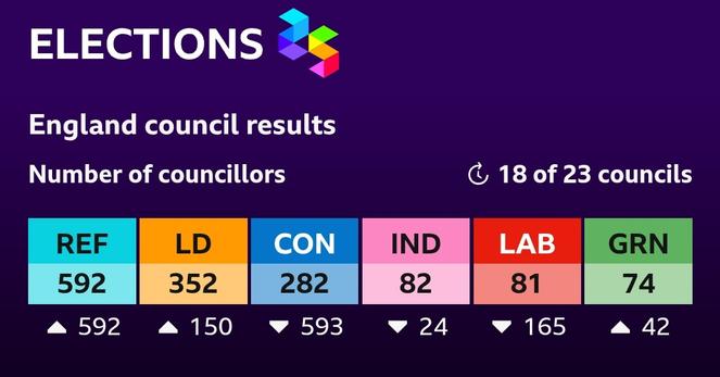 English local election results for councillors after 18 of 23 councils have been declared.
Reform 592 -- all gains
Lib Dems 362 -- 150 gains
Conservative 282 -- 593 losses
Independent 82 -- 24 losses
Labour 81 -- 165 losses
Green 74 -- 42 gains