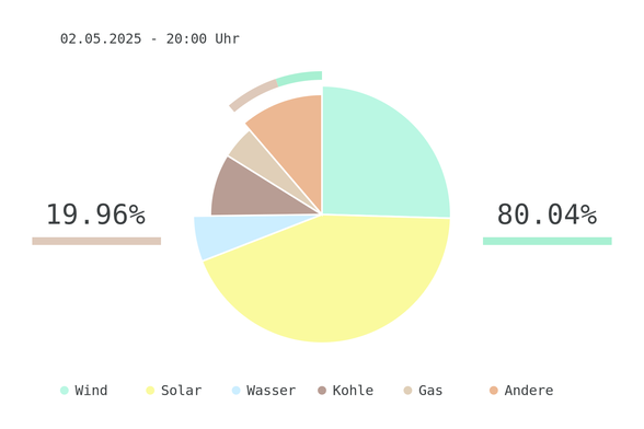 Datum: 02.05.2025 - 20:00 Uhr
Chart des deutschen Strommix über die letzten 6 Stunden.
Der Strommix bestand zu 80.04% aus erneuerbaren Energien.