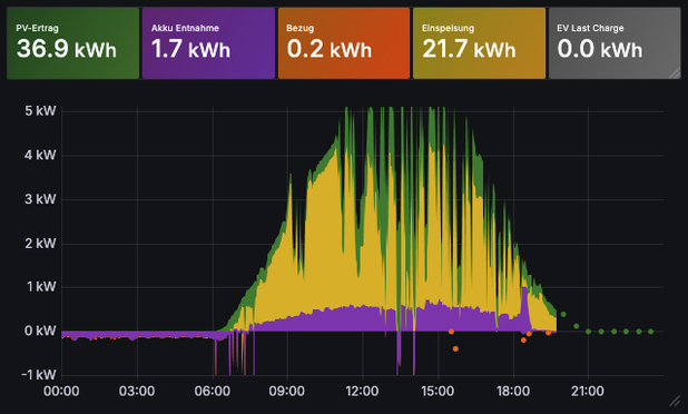 Grafana Leistungsdiegram vom heutigen Tag. 
Die Ladekurve in Lila eher eine flache Ganztages-Glocke, als die typische Vormittags-Komplettbetankung.