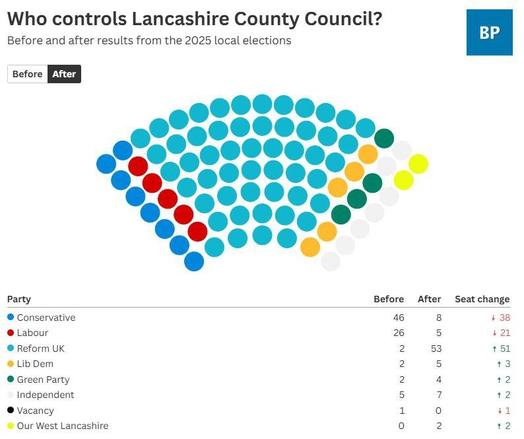 A graphical representation of the number of councillors and the political party to which they belong. This is a segment of a circle represented in colours dots.
The diagram shows a vast majority representing the far right Reform UK party
