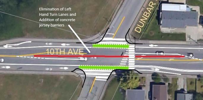 A picture from the press release shows a google map image zoomed into an intersection with 10th ave going horizontal across the middle of the picture and Dunbar crossing it at a slight angle. There is a red line in the middle of 10th indicating where new barriers will be installed preventing turning access.