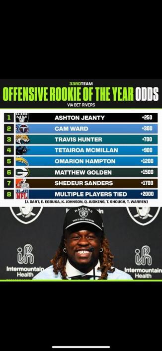 TMac projected 4th in ROTY odds