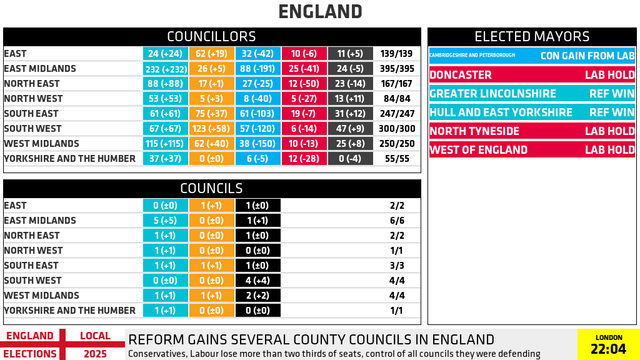 ENGLAND

COUNCILLORS
EAST: LD: 62 (+19), CON: 32 (-42), REF: 24 (+24), LAB: 10 (-6), OTH: 11 (+5)
EAST MIDLANDS: REF: 232 (+232), CON: 88 (-191), LD: 26 (+5), LAB: 25 (-41), OTH: 24 (-5)
NORTH EAST: REF: 88 (+88), CON: 27 (-25), LD: 17 (+1), LAB: 12 (-50), OTH: 23 (-14)
NORTH WEST: REF: 53 (+53), CON: 8 (-40), LAB: 5 (-27), LD: 5 (+3), OTH: 13 (+11)
SOUTH EAST: LD: 75 (+37), REF: 61 (+61), CON: 61 (-103), LAB: 19 (-7), OTH: 31 (+12)
SOUTH WEST: LD: 123 (+58), REF: 67 (+67), CON: 57 (-120), LAB: 6 (-14), OTH: 47 (+9)
WEST MIDLANDS: REF: 115 (+115), LD: 62 (+40), CON: 38 (-150), LAB: 10 (-13), OTH: 25 (+8)
YORKSHIRE AND THE HUMBER: REF: 37 (+37), LAB: 12 (-28), CON: 6 (-5), OTH: 0 (-4)

ELECTED MAYORS
EAST: CON: 1 (+1)
EAST MIDLANDS: REF: 1 (+1)
NORTH EAST: LAB: 1 (±0)
SOUTH WEST: LAB: 1 (±0)
YORKSHIRE AND THE HUMBER: LAB: 1 (±0), REF: 1 (+1)