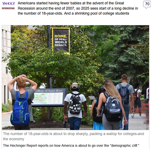 (Yahoo) via Fark
 
Americans started having fewer babies at the advent of the Great Recession around the end of 2007, so 2025 sees start of a long decline in the number of 18-year-olds. And a shrinking pool of college students
 
The number of 18-year-olds is about to drop sharply, packing a wallop for colleges-and the economy

The Hechinger Report reports on how America is about to go over the "demographic cliff."
