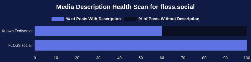 Checking a sample of 6,865 posts with media from the past 24 hours for ALT text (media descriptions):

Known Fediverse: 60% 
FLOSS.social: 100%