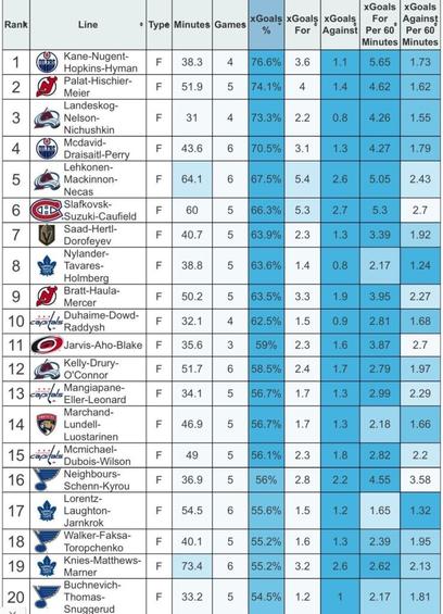 [MoneyPuck] Top lines of the first round by expected goal %. (Minimum 30 minutes played together 5 on 5