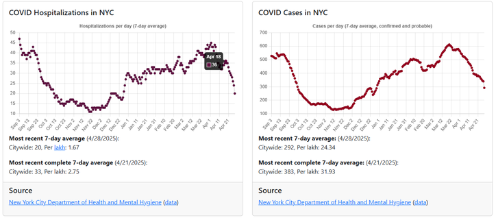 COVID Hospitalizations in NYC
Apr 18: 36
Most recent 7-day average (4/28/2025):
Citywide: 20, Per lakh: 1.67

Most recent complete 7-day average (4/21/2025):
Citywide: 33, Per lakh: 2.75

Source
New York City Department of Health and Mental Hygiene (data)

COVID Cases in NYC
Most recent 7-day average: (4/28/2025):
Citywide: 292, Per lakh: 24.34

Most recent complete 7-day average: (4/21/2025):
Citywide: 383, Per lakh: 31.93

Source
New York City Department of Health and Mental Hygiene (data)