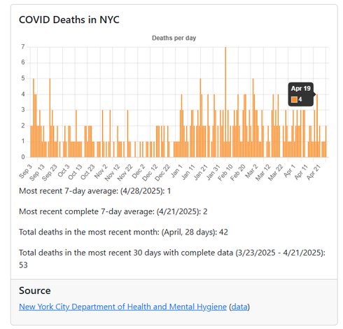 COVID Deaths in NYC
Apr 15: 4
Most recent 7-day average: (4/28/2025): 1

Most recent complete 7-day average: (4/21/2025): 2

Total deaths in the most recent month: (April, 28 days): 42

Total deaths in the most recent 30 days with complete data (3/23/2025 - 4/21/2025): 53

Source
New York City Department of Health and Mental Hygiene (data)