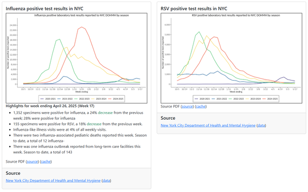 Influenza positive test results in NYC

Highlights for week ending April 26, 2025 (Week 17)
1,352 specimens were positive for influenza, a 24% decrease from the previous week; 28% were positive for influenza
155 specimens were positive for RSV, a 18% decrease from the previous week.
Influenza-like illness visits were at 4% of all weekly visits.
There were two influenza-associated pediatric deaths reported this week. Season to date, a total of 12 influenza-
There was one influenza outbreak reported from long-term care facilities this week. Season to date, a total of 143

Source PDF (source) (cache)

Source
New York City Department of Health and Mental Hygiene (data)

RSV positive test results in NYC

Source PDF (source) (cache)

Source
New York City Department of Health and Mental Hygiene (data)