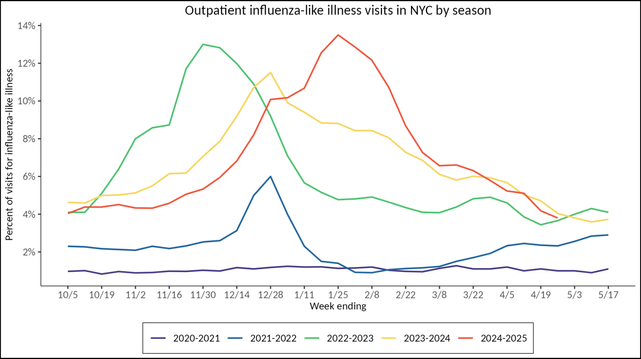 Outpatient influenza-like illness visits in NYC by season
For the week ending April 26, the curve representing 2024-2025 is around 4%, roughly the same as the rates for 2022-2023 and 2023-2024 for that week, and highter than the rates for 2020-2021 and 2021-2022.