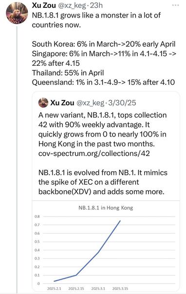 Xu Zou @xz_keg: 23h NB.1.8.1 grows like a monster in a lot of countries now. South Korea: 6% in March->20% early April Singapore: 6% in March->11% in 4.1-4.15 -> 22% after 4.15 Thailand: 55% in April Queensland: 1% in 3.1-4.9-> 15% after 4.10 * Xu Zou @xz keg • 3/30/25 A new variant, NB.1.8.1, tops collection 42 with 90% weekly advantage. It quickly grows from 0 to nearly 100% in Hong Kong in the past two months. cov-spectrum.org/collections/42 NB. 1.8.1 is evolved from NB. 1. It mimics the spike of XEC on a different backbone(XDV) and adds some more. NB.1.8.1 in Hong Kong 0.8 0.7 0.6 0 5 0.4 03 0.2 0.1 2025.2.1 2025.2.15 2025.3.1 2025.3.15
