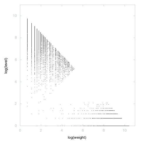 Decomposition into weight × level + jump of A246371 in 2D (log(weight), log(level))
