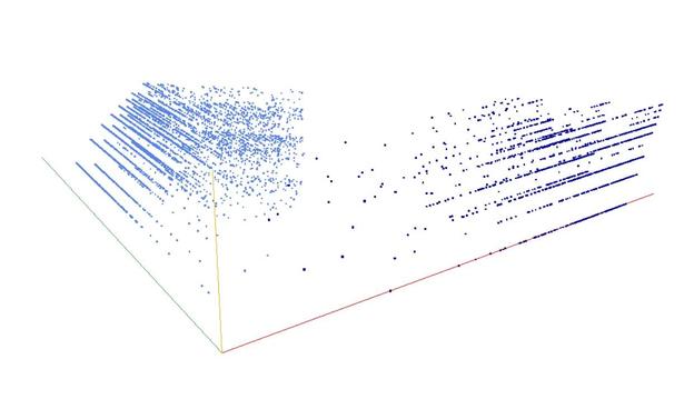 Decomposition into weight × level + jump of A246371 in 3D (threejs - WebGL) (log(weight), log(level), log(jump))
