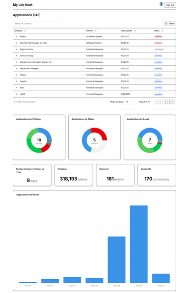 A work-in-progress interface of a job application tracking app. At the top, is a table listing companies, positions, application dates and current status. Most applications in the table are in "pending" state, with one "withdrawn" and two "rejected".

Under the table, there are a few pie charts showcasing applications by position (mostly "Software Engineer"), by status (most applications are either "ghosted" or "rejected" with about 1/3 still "pending")