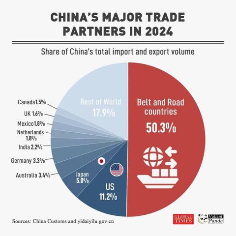 CHINA'S MAJOR TRADE PARTNERS IN 2024

(Share of China's total import and export volume)

    United States: 11.2%
    Japan: 5.0%
    Australia: 3.4%
    Germany: 3.3%
    India: 2.2%
    Mexico: 1.8%
    United Kingdom: 1.6%
    Canada: 1.5%
    Belt and Road countries: 50.3%
    Rest of World: 17.9%

Sources: China Customs, yidaiyilu.gov.cn
