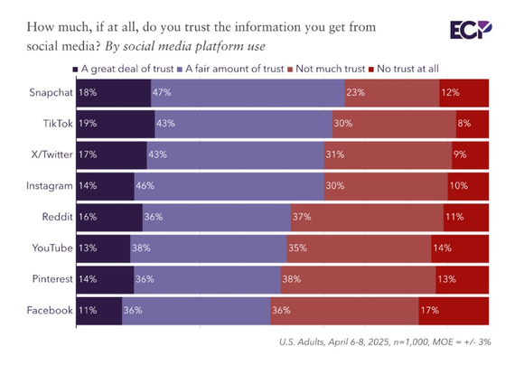 The image is a bar chart titled "How much, if at all, do you trust the information you get from social media? By social media platform use." It presents data on trust levels for various social media platforms among U.S. adults, based on a survey conducted from April 6-8, 2025, with a sample size of 1,000 and a margin of error of +/- 3%. The chart is divided into four categories of trust: "A great deal of trust," "A fair amount of trust," "Not much trust," and "No trust at all," represented by different shades of purple and red.

The platforms listed are Snapchat, TikTok, X/Twitter, Instagram, Reddit, YouTube, Pinterest, and Facebook. Each platform has a corresponding bar for each trust category, with percentages indicating the proportion of respondents who fall into each category. For example, 18% of Snapchat users trust the information a great deal, while 47% trust it a fair amount. TikTok has 19% trusting a great deal and 43% trusting a fair amount. The chart shows varying levels of trust across different platforms, with TikTok and Snapchat generally having higher trust levels compared to others.