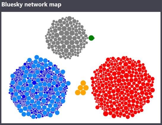 Bluesky network map.

At the bottom left is a cloud of blue dots of different sizes, each corresponding to a PDS (storage server). The light blue dots are the PDSs run by Bluesky PBC.

At the bottom right is a cloud of red dots, each corresponding to a Labeler (such as a moderation service).

At the top left is a cloud of grey dots, each corresponding to a Feed.

At the top right are four green dots, each corresponding to a known AppView. The largest is Bluesky, while the other three (Frontpage, Smoke Signal, and White Wind) are very tiny.

The five orange dots in the middle corresponds to Relays. Two are run by Bluesky PBC.