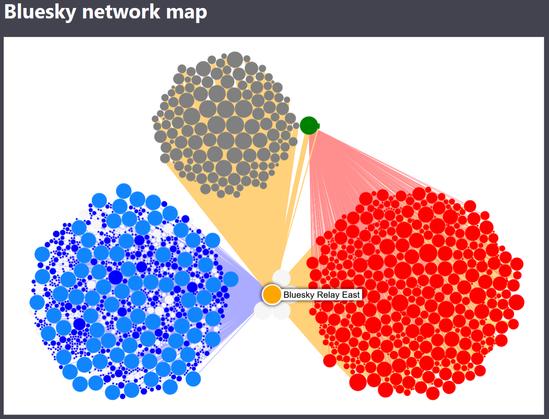 Bluesky network map, with mouse hovering over the Bluesky Relay East node.

There are blue lines joining the PDSs to the hovered-over Relay, orange lines joining the hovered-over Relay to the Labelers, Feeds, and AppViews, and red lines from the Labelers to the Bluesky AppView (as the other AppViews don't currently appear to hydrate from Labelers).

PDSs that the hovered-over Relay is not connected to are greyed out.