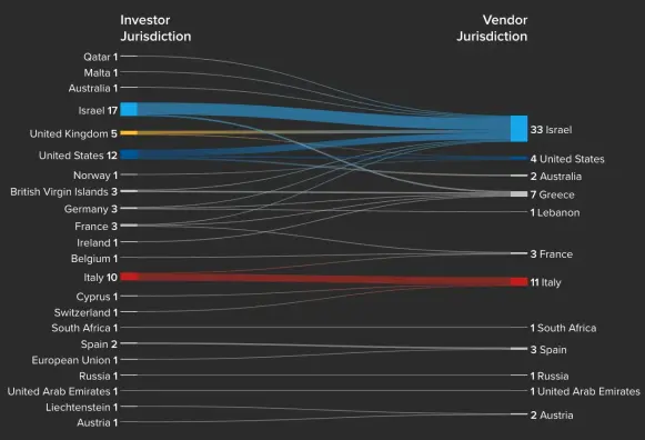 Chart showing Israel as the largest spyware vendor jurisdiction, with Italy a distant second.