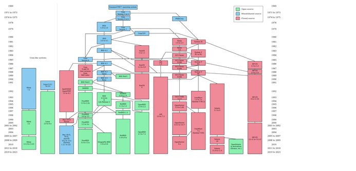 Simplified evolution of Unix systems. Not shown are Junos, PlayStation 3 system software and other proprietary forks.