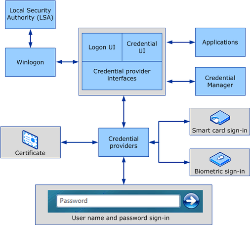 Wimmelbild zur Authentifizierungskomplexität bei Microsoft