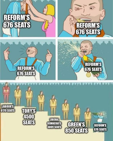 A five-panel cartoon.
First panel: a woman is putting a medal around a man’s neck. The man is marked “Reform 676 seats”. 
In the second to fourth panels, the man is celebrating. 
In the fifth panel, the view changes and you can see he’s at the bottom of a podium on the right. Ahead of him are, from right to left and rising to first place: Greens 850 seats; Lib Dems 3009 seats; Tories 4500 seats; Labour 6170 seats