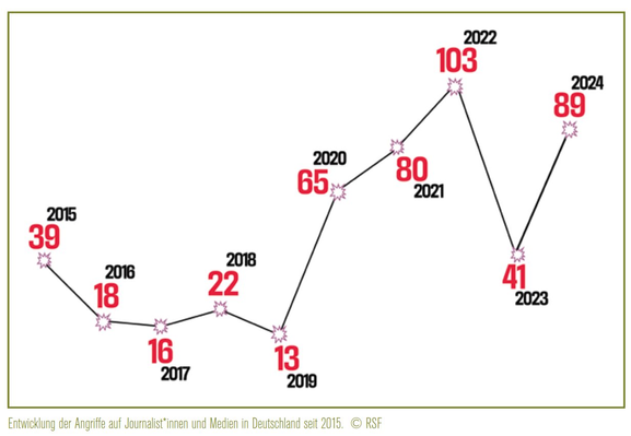Grafik aus "Nahaufnahme Deutschland" von Reporter ohne Grenzen. Zu sehen ist die Entwicklung der Angriffe auf Journalist\*innen und Medien in Deutschland seit 2015:

2015: 39
2016: 18
2017: 16
2018: 22
2019: 13
2020: 65
2021: 80
2022: 103
2023: 41
2024: 89