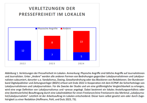 Grafik aus der "Lokaljournalismus unter Druck"-Studie vom ECPMF.
2022: 12 physische Angriffe
2023: 7 physische Angriffe - 8 andere
2024: 5 physische Angriffe - 13 andere