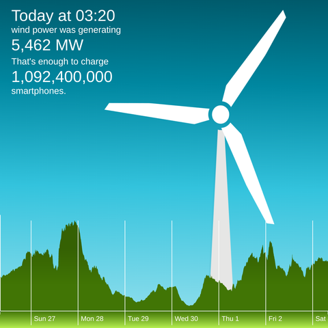 The winderful.uk dashboard showing that wind is generating 5,462 MW. That's enough to charge 1,092,400,000 smartphones.