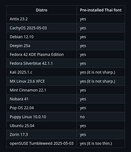 | Distro | Pre-installed Thai font |
|---|---|
| Antix 23.2 | yes |
| CachyOS 2025-05-03 | yes |
| Debian 12.10 | yes |
| Deepin 25a | yes |
| Fedora 42 KDE Plasma Edition | yes |
| Fedora Silverblue 42.1.1 | yes |
| Kali 2025.1.c | yes (it is not sharp.) |
| MX Linux 23.6 XFCE | yes (it is not sharp.) |
| Mint Cinnamon 22.1 | yes |
| Nobara 41 | yes |
| Pop OS 22.04 | yes |
| Puppy Linux 10.0.10 | no |
| Ubuntu 25.04 | yes |
| Zorin 17.3 | yes |
| openSUSE Tumbleweed 2025-05-03 | yes (it is too thin.) |