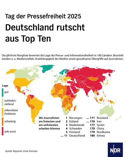 Tag der Pressefreiheit 2025: Deutschland rutscht aus Top Ten.

Weltkarte mit Gliederung der Länder nach der Lage der Pressefreiheit dort: von gut, zufriedenstellend, erkennbare Probleme, schwierig bis zu sehr ernst.

Deutschland ist auch Platz 11.