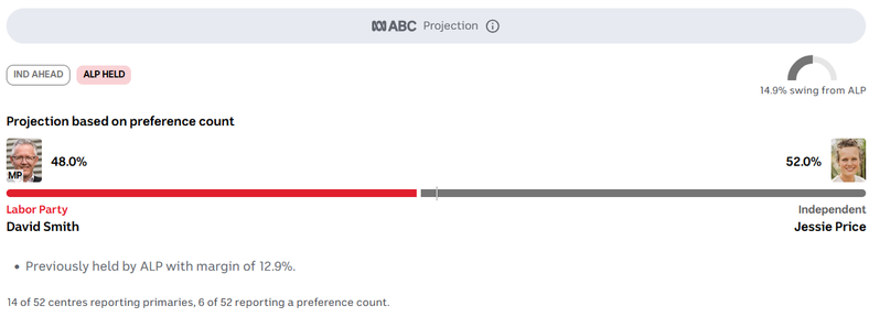 ABC elections projection for Bean, with independent Jessie Price on 52.0% two-candidate preferred over incumbent Labor member David Smith