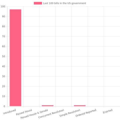 97 bills have been introduced, 0 bills passed the House,  1 bills passed the House & the Senate, 1 bills have been agreed to, 0 bills are being considered, and 0 bills have been  enacted.