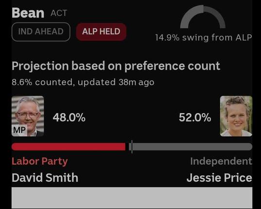Jessie Price at 52% of the vote