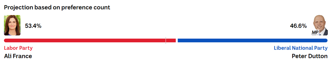 Screenshot from ABC website.
Projection based on preference count for the seat of Dickson.
Labor Party, Ali France, Vote: 53.4%
Liberal National Party, Peter Dutton, 46.6%