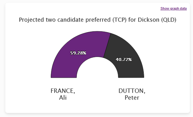'Projected two candidate preferred (TCP) for Dickson'

Curved bar chat with 'FRANCE, Ali' at 59.28%, 'DUTTON, Peter' at 40.72%