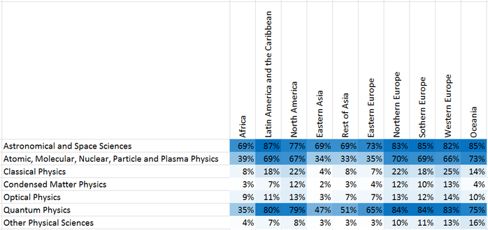Adoption of preprinting per subdiscipline in the physical sciences and per region