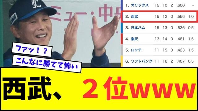 【え？】西武ライオンズ、２位浮上wwwww【なんJ反応】【プロ野球反応集】