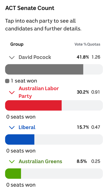 ACT Senate vote figures. David Pocock 41.8%, Labor 30.2%, Liberal 15.7%, Greens 8.5%