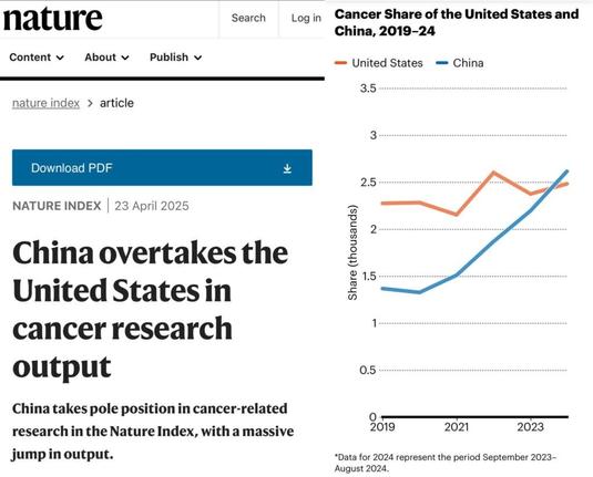 Trump is cutting federal funding for research. Meanwhile, China is surpassing the US in cancer research. Millions of Americans screwing iPhones is not the solution to MAGA.