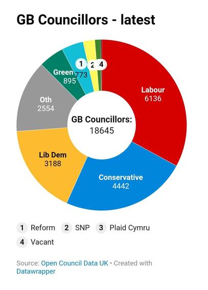 Pie chart of councillors in the UK with the breakdown as follows:
Labour 6136
Conservative 4442
Lib Dem 3188
Other 2554
Green 895
Reform 773
SNP and Plaid Cymru - no numbers given but a smaller edge again than Reform.