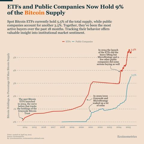 ETFs and Public Companies Now Control 9% of Total Bitcoin Supply - A Major Sign of Structural Institutional Adoption