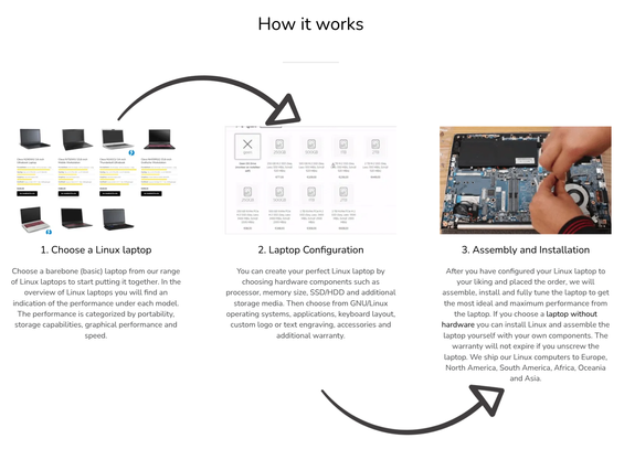 screenshot of their page
Text:
How it works
1. Choose a Linux laptop
Choose a barebone (basic) laptop from our range of Linux laptops to start putting it together. In the overview of Linux laptops you will find an indication of the performance under each model. The performance is categorized by portability, storage capabilities, graphical performance and speed.
2. Laptop Configuration
You can create your perfect Linux laptop by choosing hardware components such as processor, memory size, SSD/HDD and additional storage media. Then choose from GNU/Linux operating systems, applications, keyboard layout, custom logo or text engraving, accessories and additional warranty.
3. Assembly and Installation
After you have configured your Linux laptop to your liking and placed the order, we will assemble, install and fully tune the laptop to get the most ideal and maximum performance from the laptop. If you choose a laptop without hardware you can install Linux and assemble the laptop yourself with your own components. The warranty will not expire if you unscrew the laptop. We ship our Linux computers to Europe, North America, South America, Africa, Oceania and Asia.