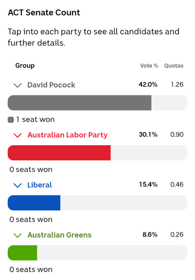 Results of the ACT Senate election. David Pocock was first with 42% with Labor candidate Katy Gallagher second with 30%