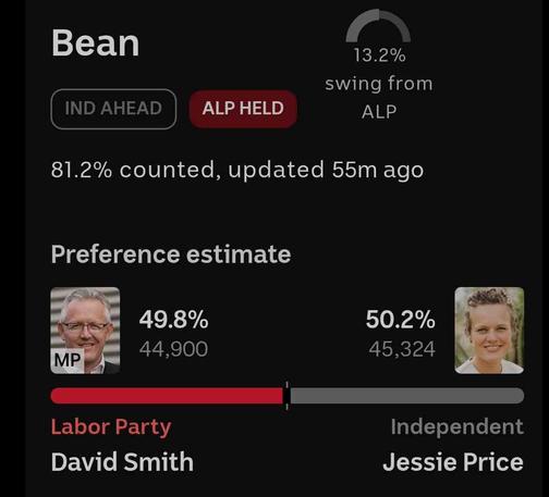 49.8% ALP - 50.2% IND