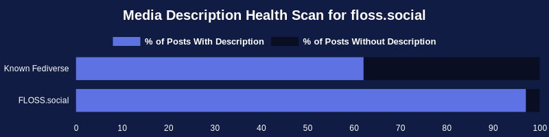 Checking a sample of 6,141 posts with media from the past 24 hours for ALT text (media descriptions):

Known Fediverse: 62% 
FLOSS.social: 97%