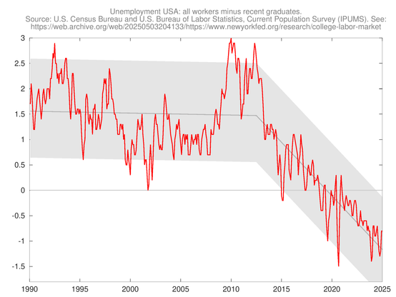 Unemployment, USA: all workers minus recent graduates.
Source: U.S. Census Bureau and U.S. Bureau of Labor Statistics, Current Population Survey (IPUMS).
Source:
https://web.archive.org/web/20250503204133/https://www.newyorkfed.org/research/college-labor-market

In the diagram, the difference between the unemployment for all workers (in USA) and the unemployment of recent graduates is shown, from 1990 to 2025.

From 1990 to approx. 2012 the trend was decreasing from an inital average of ~1.6 (with a variability mostly between 0.65 and 2.6) up to an average of ~1.47  (with a variability mostly between 0.56 and 2.5).

From approx. 2013 to 2025 the trend was decreasing faster: up to a final average of ~ -1.2  (with a variability mostly between -2.1 and -0.2).

Variability: qualitatively approximated by considering a simple piecewise linear regression with two segments, and adding an uncertainty band with shift based on the quantiles 5 % (lower band) and 95 % (upper band) of the ratio minus the piecewise linear trend
