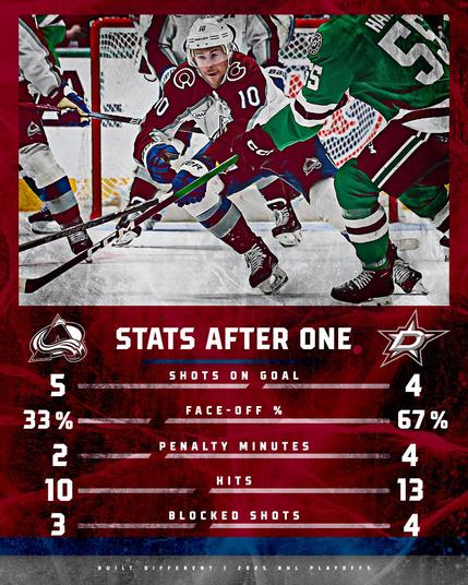 Stats after one
Shots on goal
Colorado Avalanche 5, Dallas Stars, 4
Face-off Percentage
Colorado Avalanche 33%, Dallas Stars, 67%
Penalty Minutes
Colorado Avalanche 2, Dallas Stars, 4
Hits
Colorado Avalanche 10, Dallas Stars 13
Blocked Shots
Colorado Avalanche 3, Dallas Stars, 4