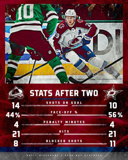 Stats after two
Shots on goal
Colorado Avalanche 14, Dallas Stars, 10
Face-off Percentage
Colorado Avalanche 44%, Dallas Stars, 56%
Penalty Minutes
Colorado Avalanche 4, Dallas Stars, 4
Hits
Colorado Avalanche 221, Dallas Stars 21
Blocked Shots
Colorado Avalanche 8, Dallas Stars, 11
